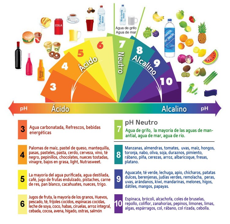 Gráfico nivel pH alimentos y líquidos