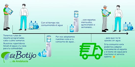 cada cuanto tiempo recogen agua dispensadores