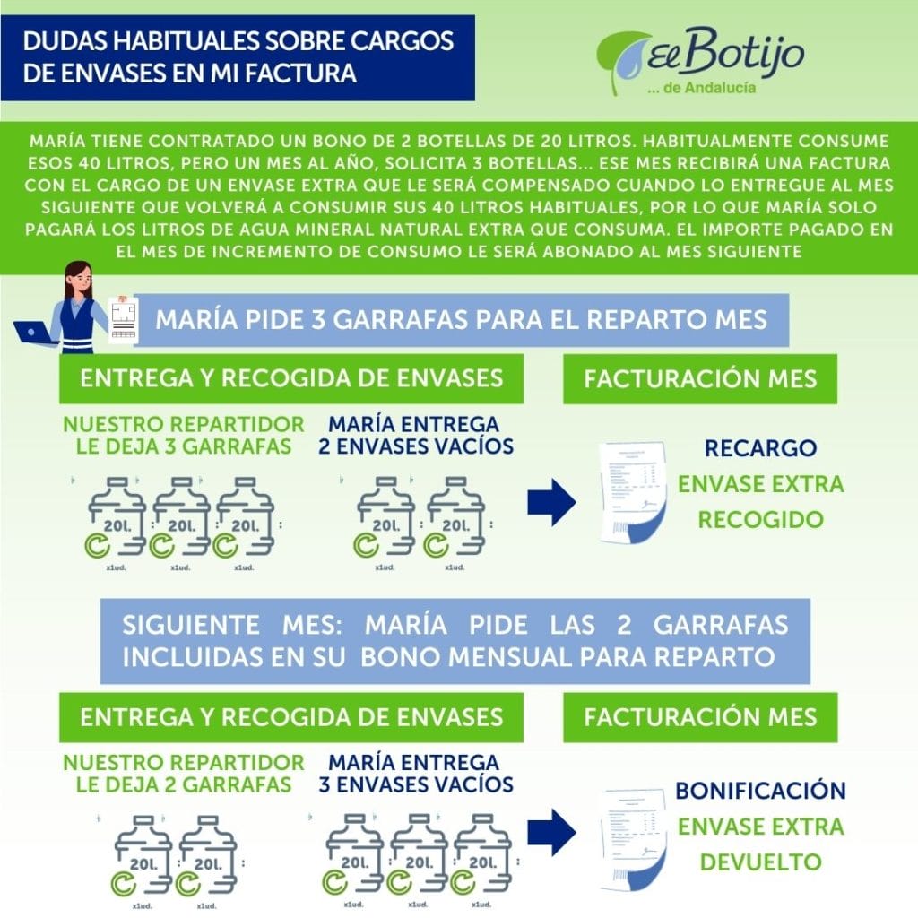 Dudas habituales sobre cargos de envases en mi factura