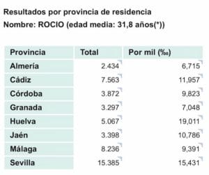 nombre-rocio-andalucia